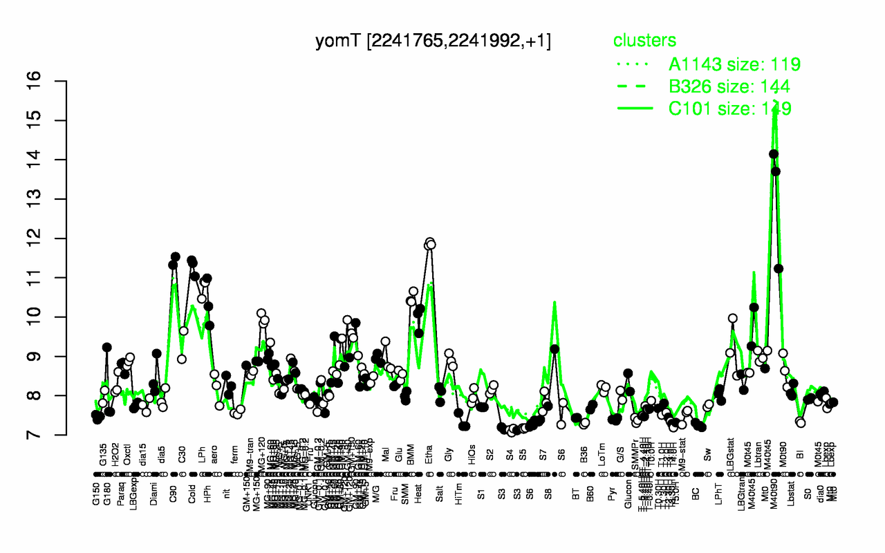 Graph of expression data for this gene.