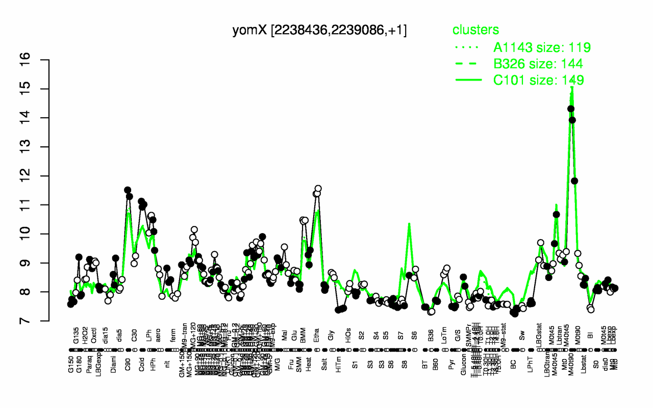 Graph of expression data for this gene.