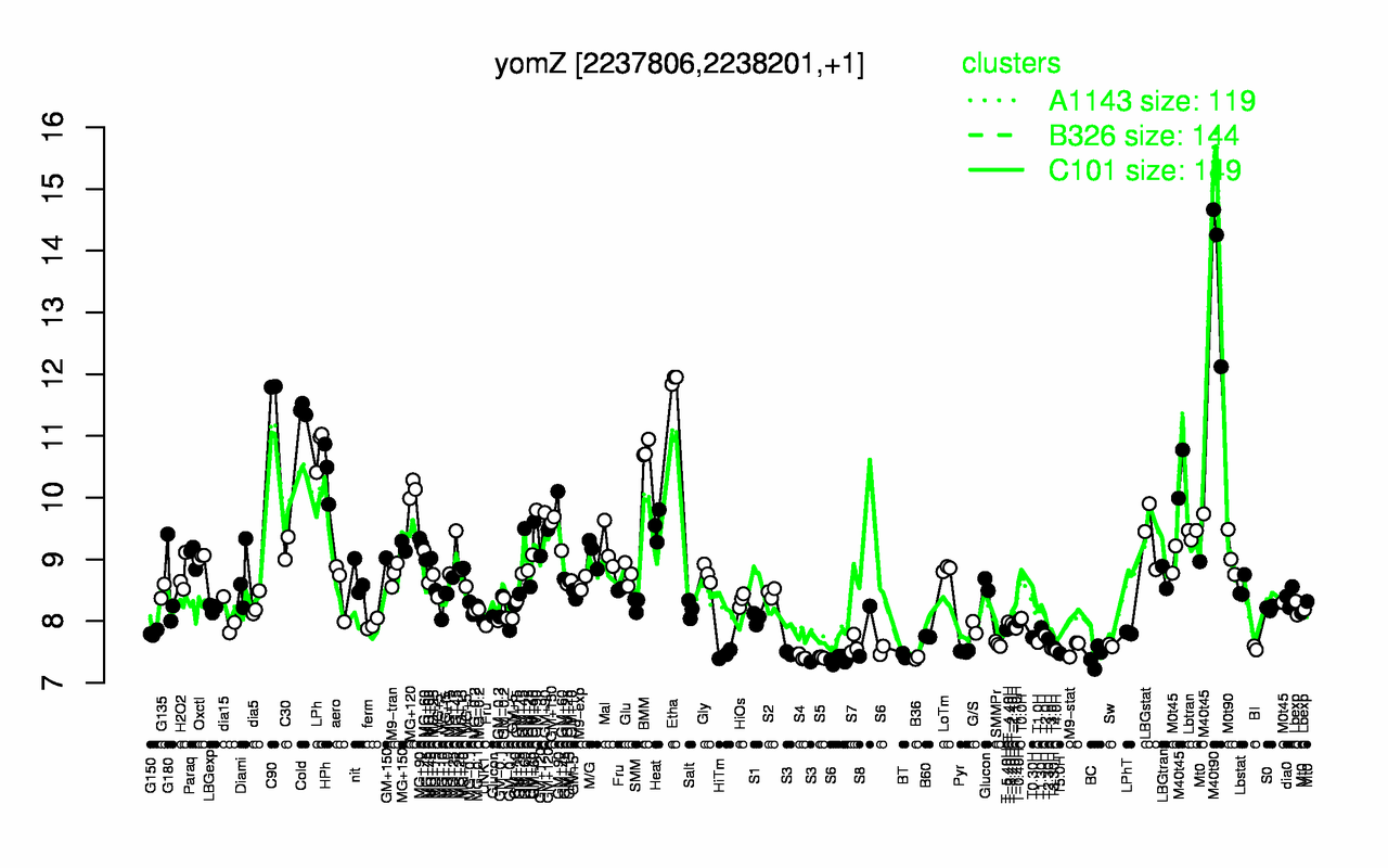 Graph of expression data for this gene.
