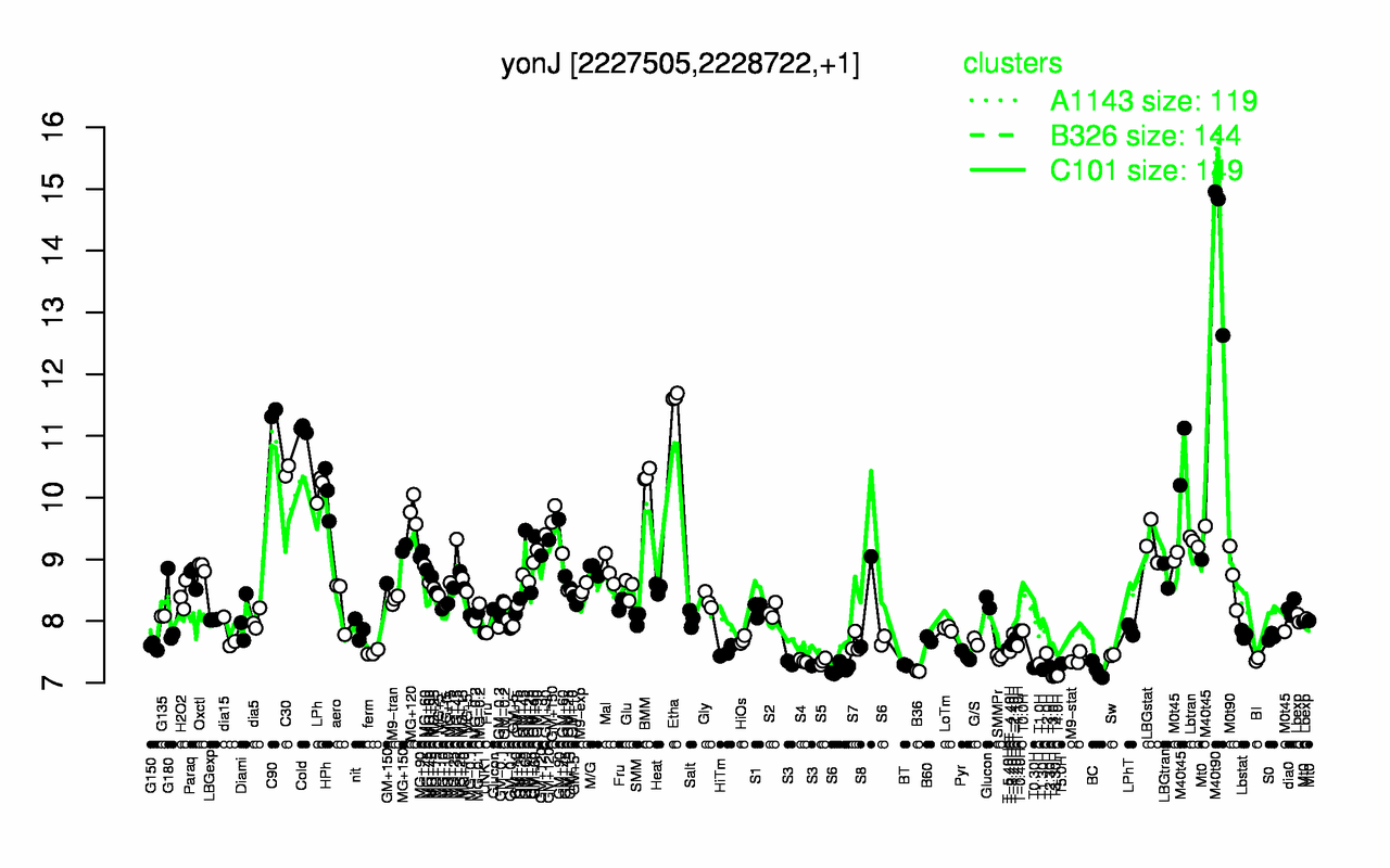 Graph of expression data for this gene.