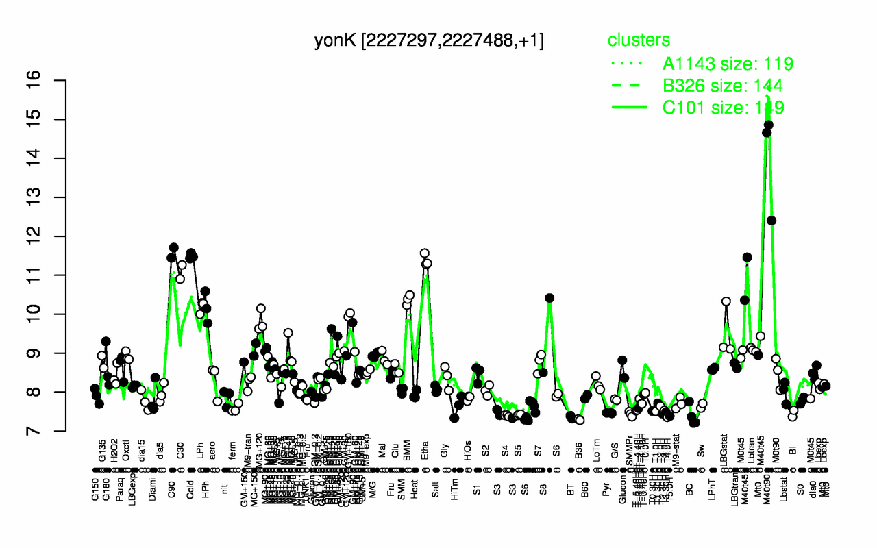 Graph of expression data for this gene.