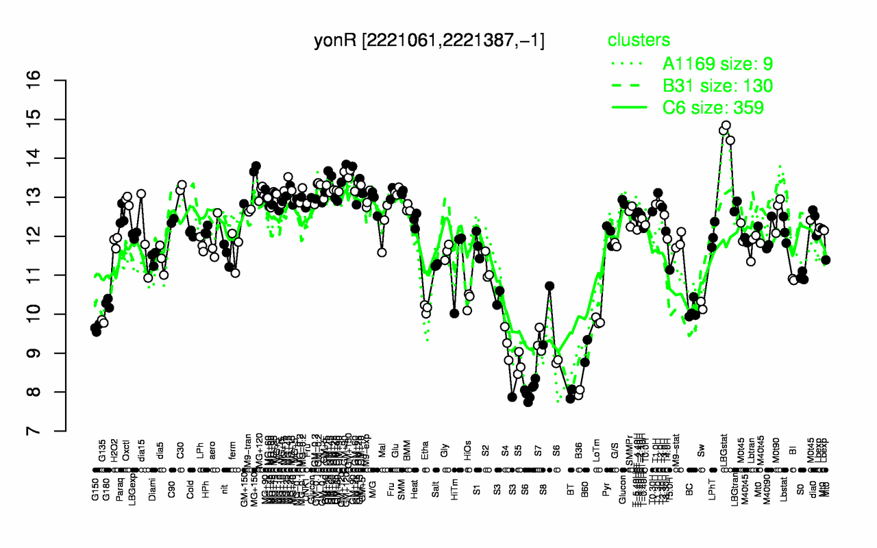 Graph of expression data for this gene.