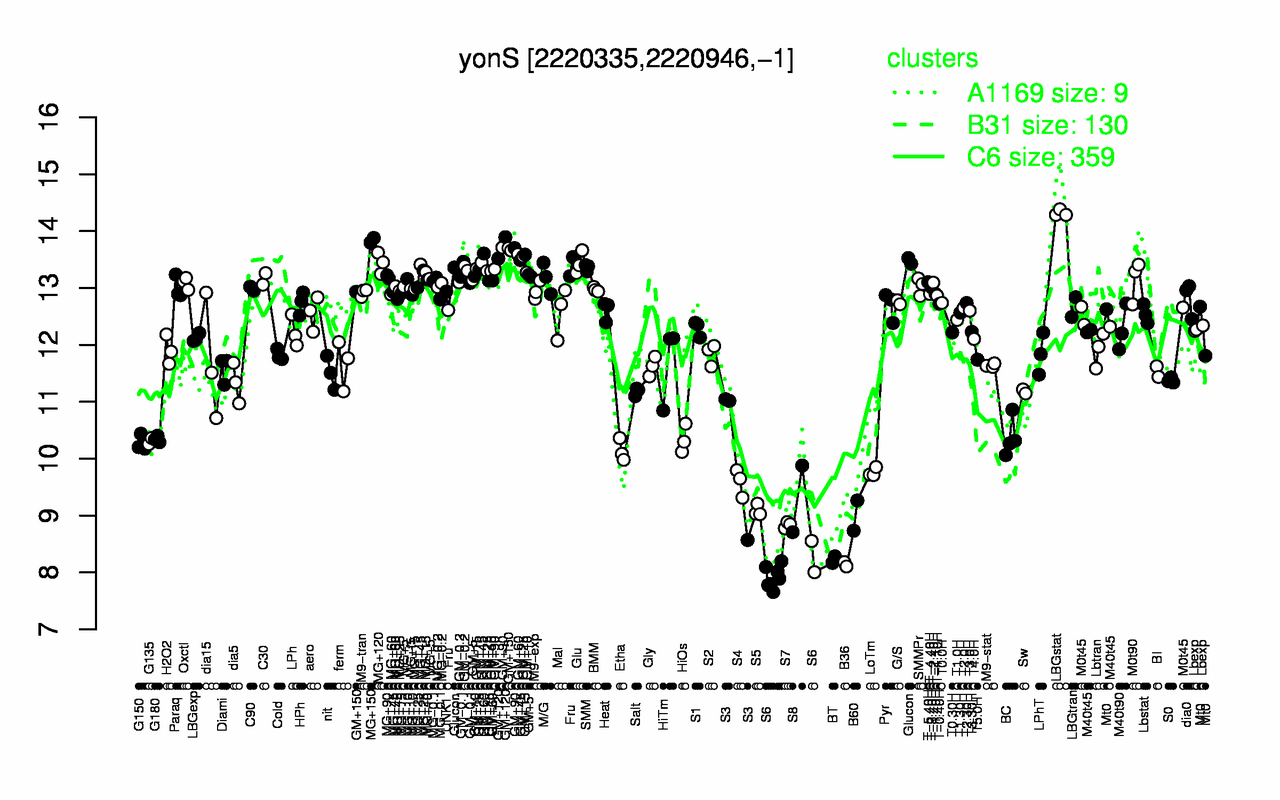 Graph of expression data for this gene.