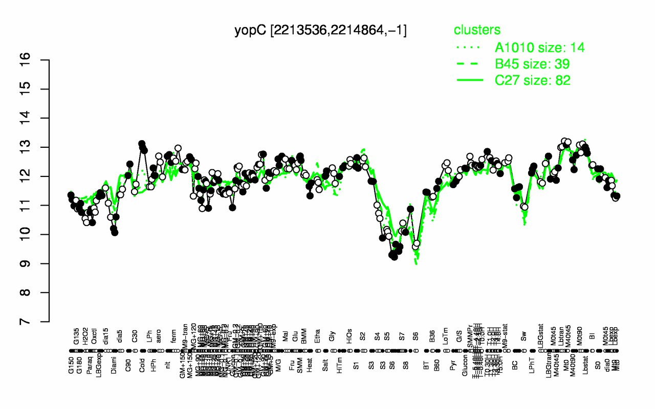 Graph of expression data for this gene.