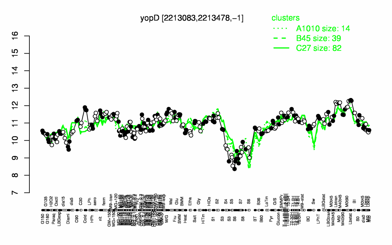 Graph of expression data for this gene.