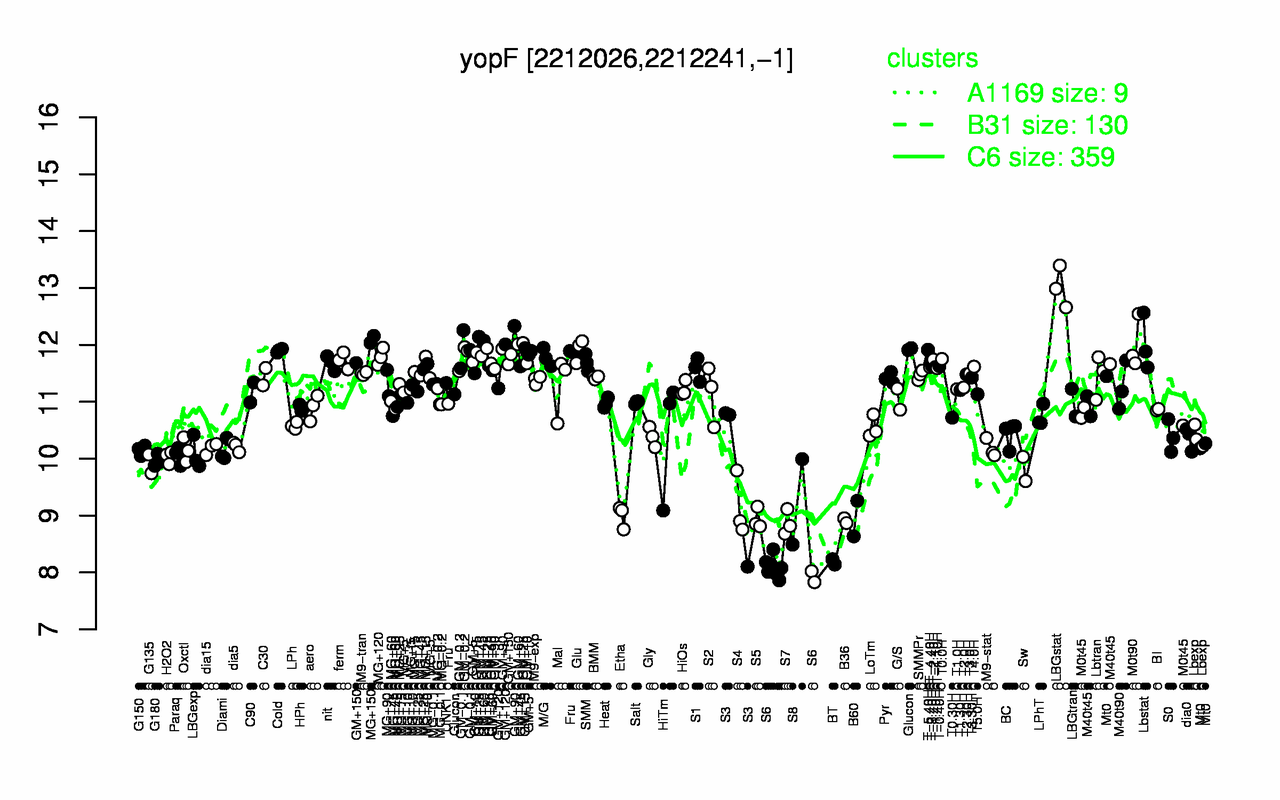 Graph of expression data for this gene.