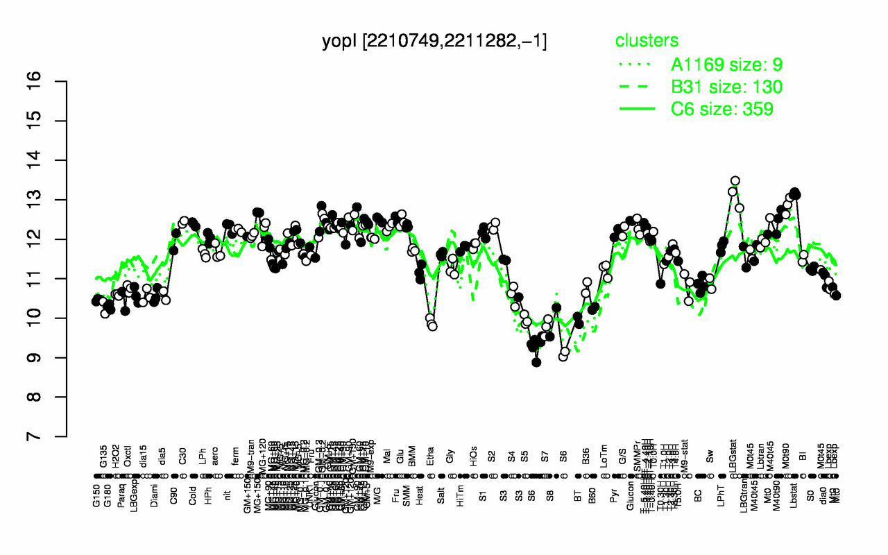Graph of expression data for this gene.