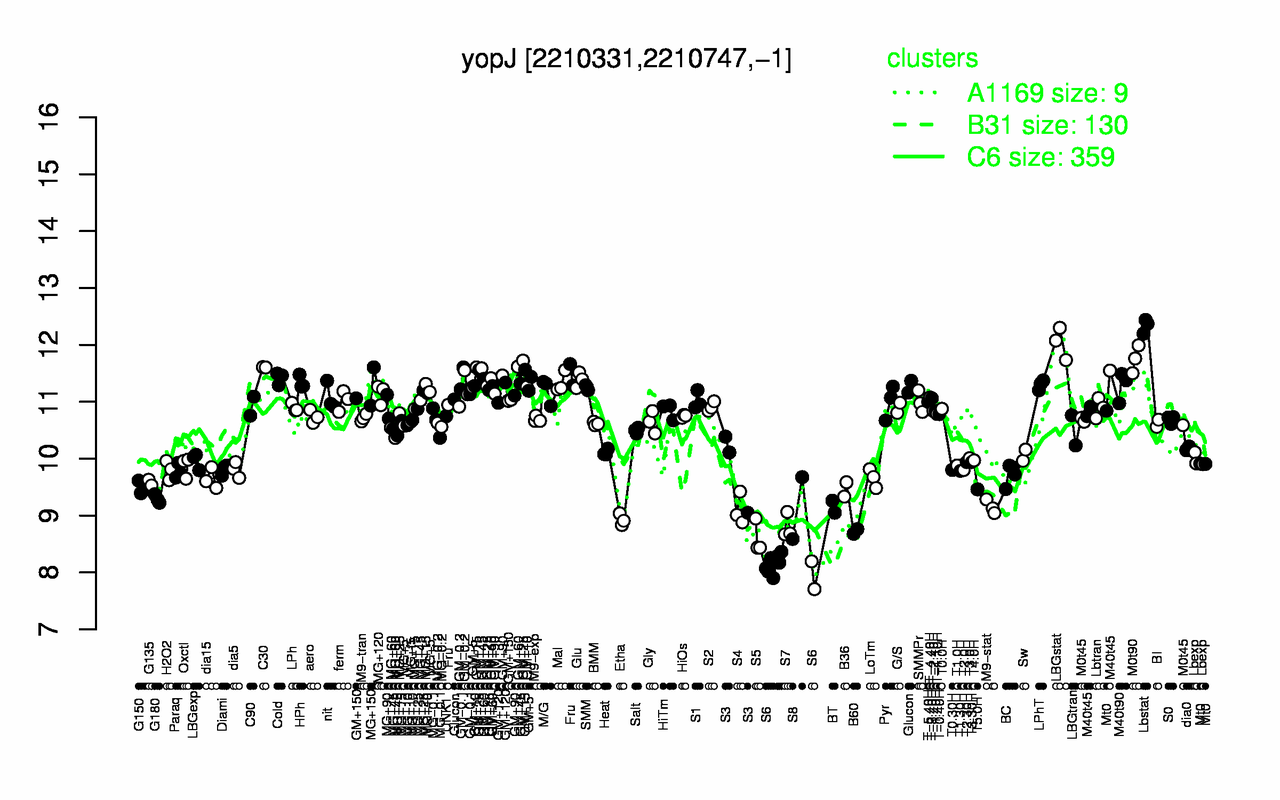 Graph of expression data for this gene.