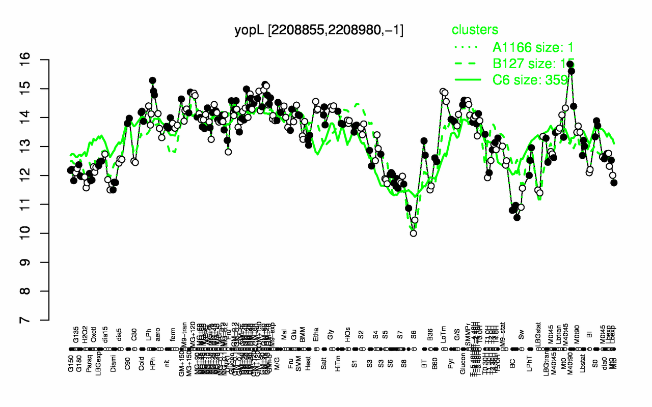 Graph of expression data for this gene.