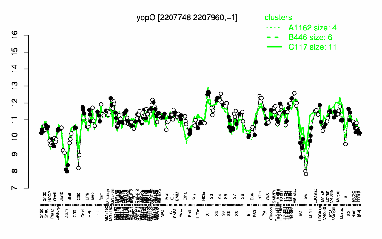 Graph of expression data for this gene.
