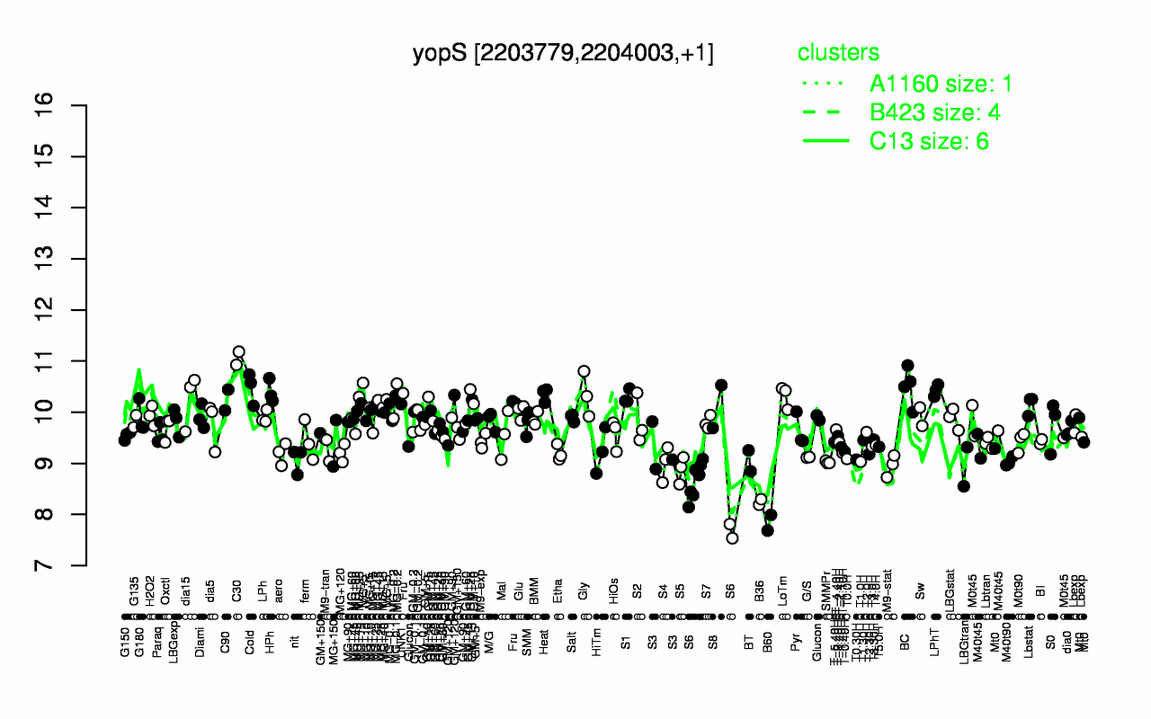 Graph of expression data for this gene.