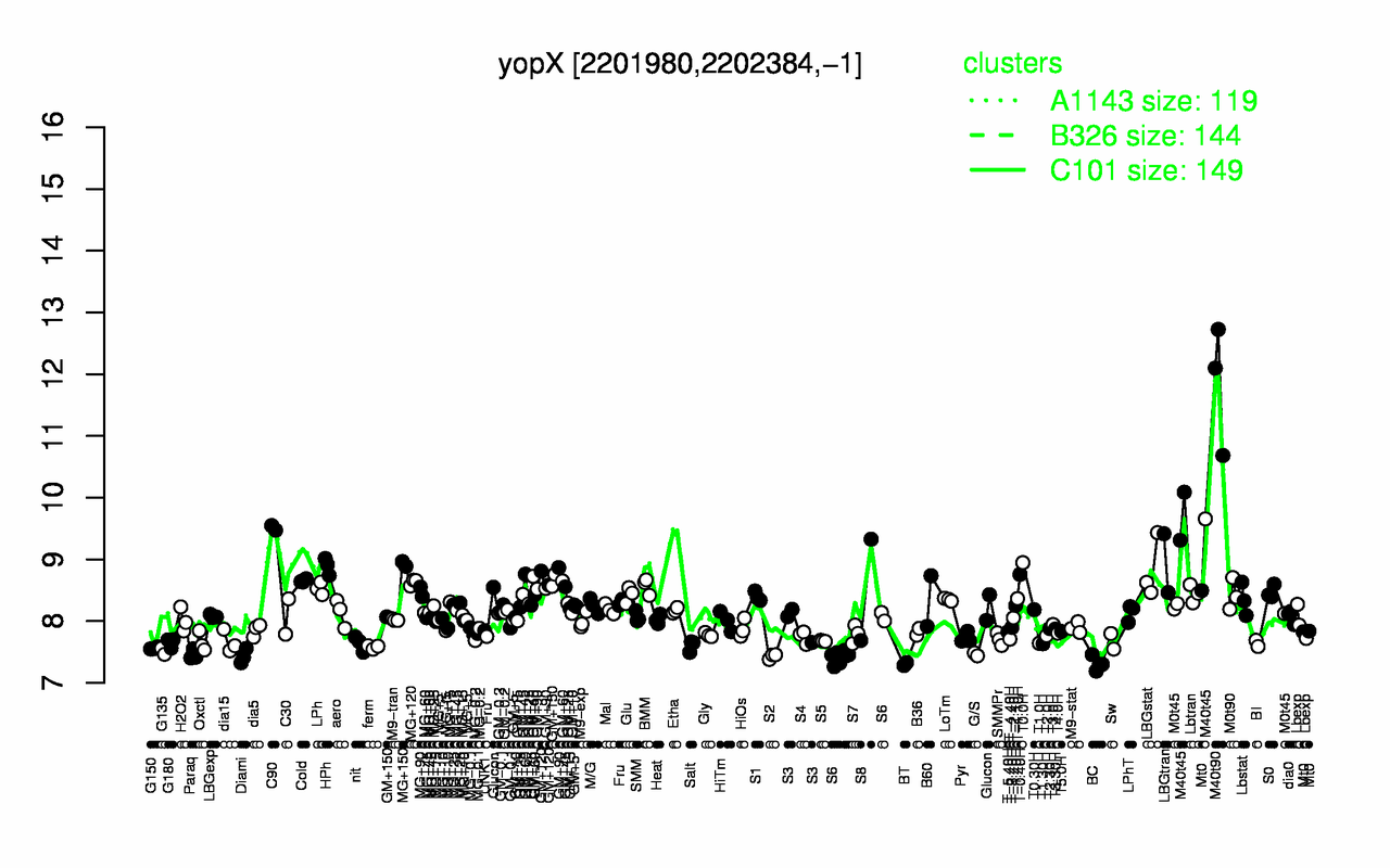 Graph of expression data for this gene.