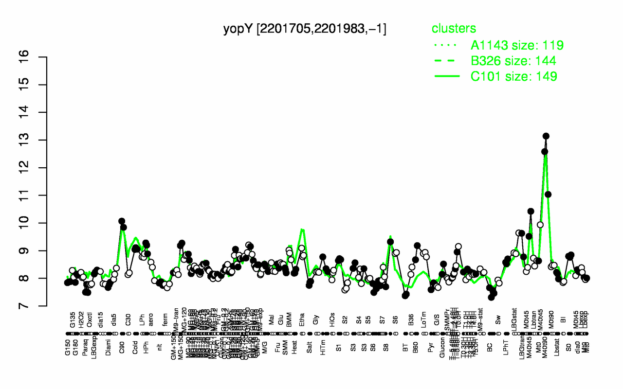 Graph of expression data for this gene.