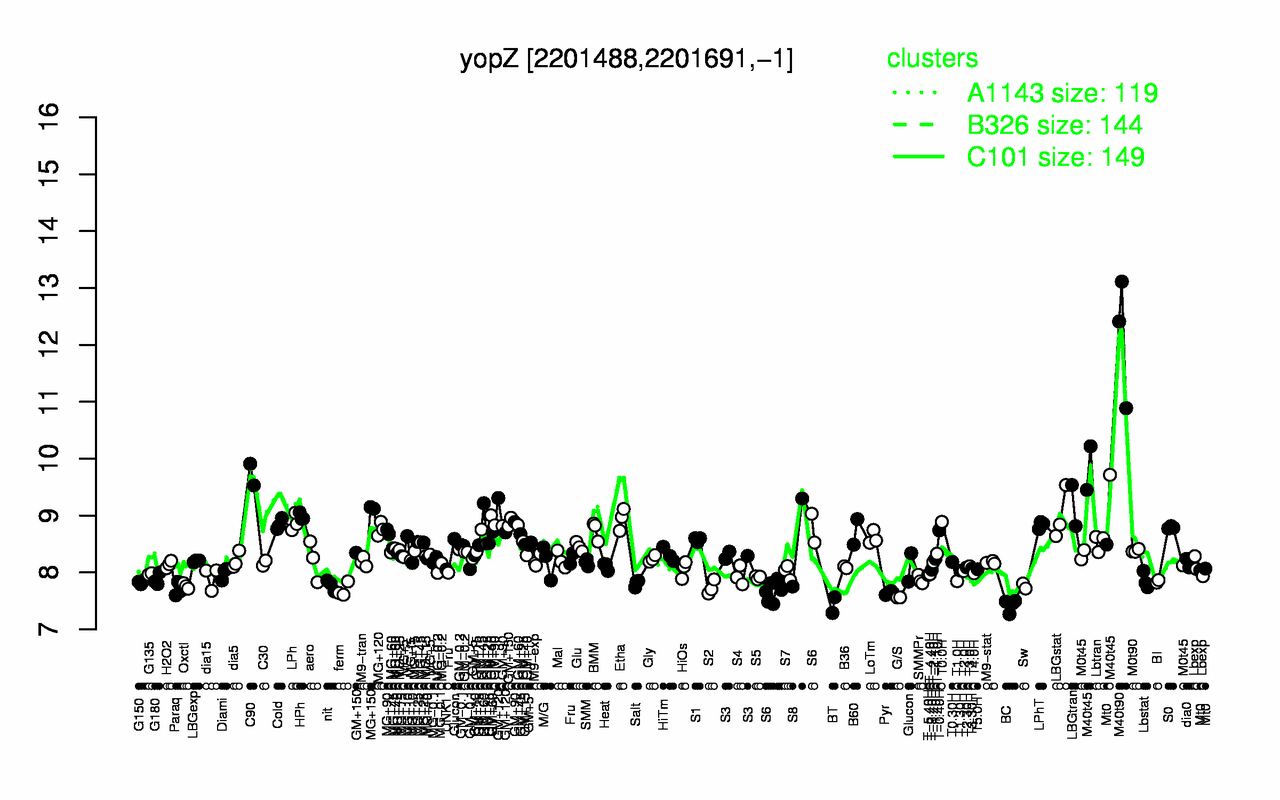 Graph of expression data for this gene.