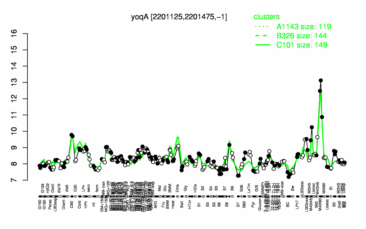 Graph of expression data for this gene.