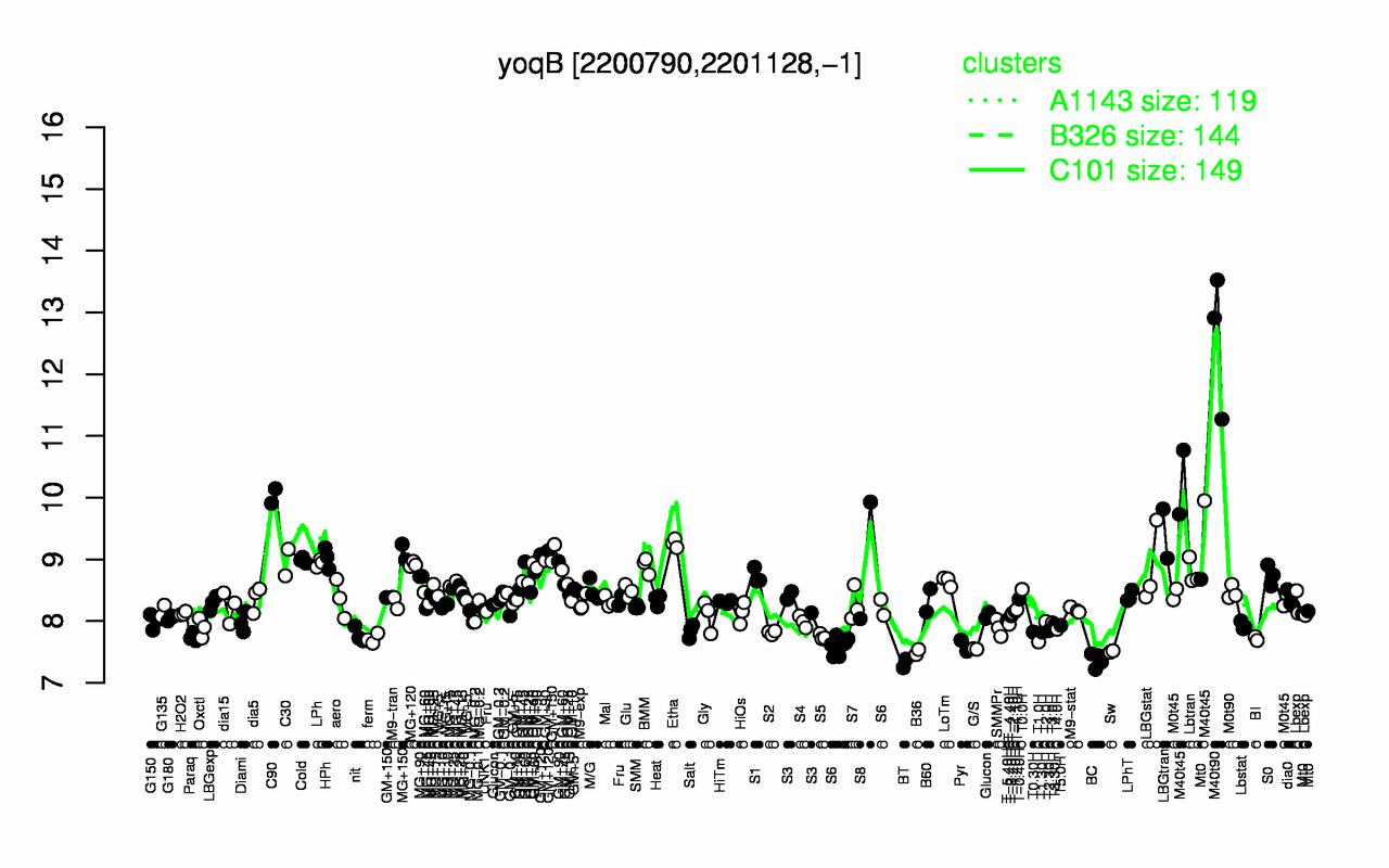 Graph of expression data for this gene.