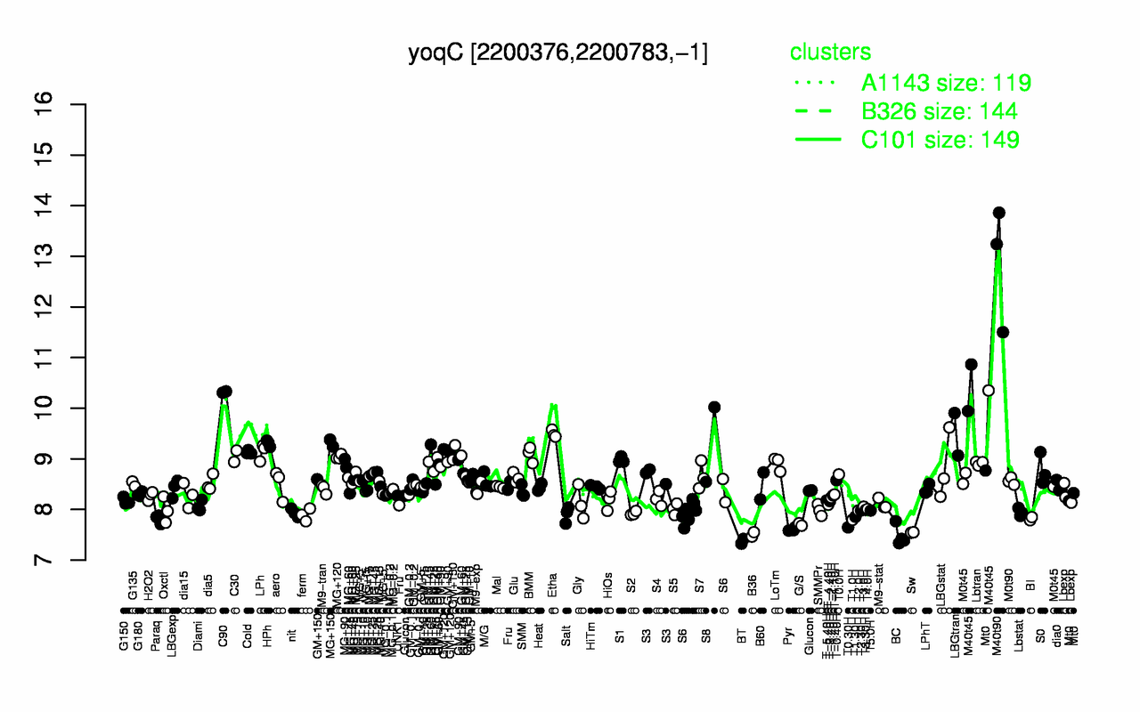 Graph of expression data for this gene.
