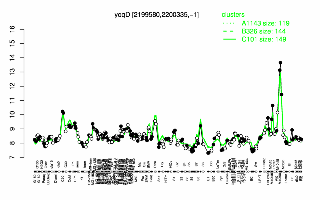 Graph of expression data for this gene.
