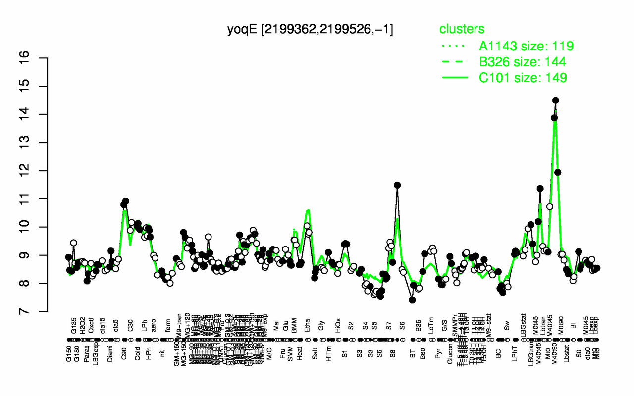Graph of expression data for this gene.