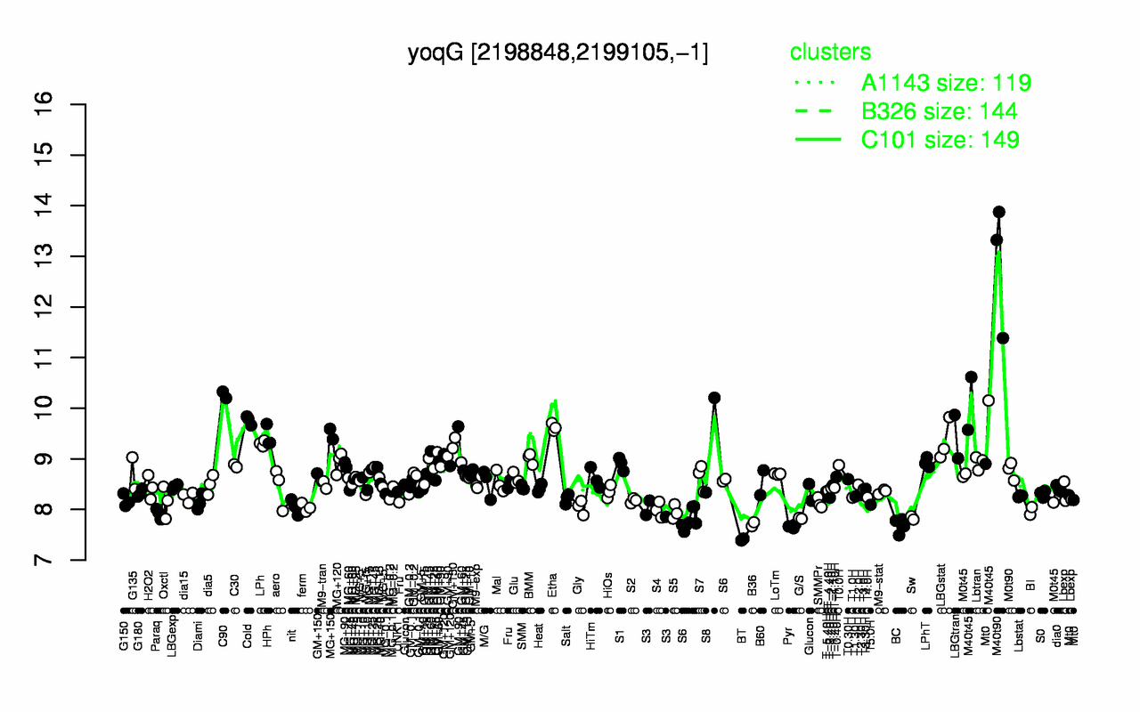 Graph of expression data for this gene.