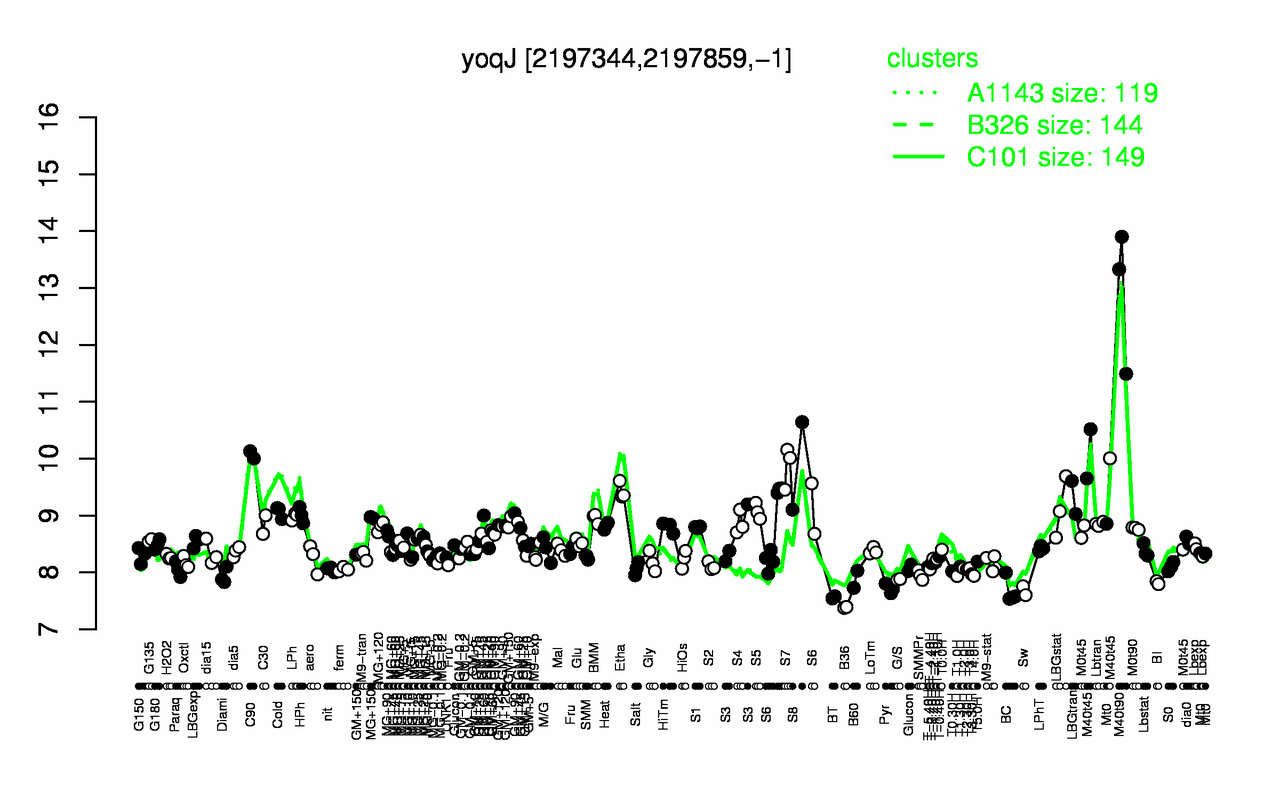 Graph of expression data for this gene.