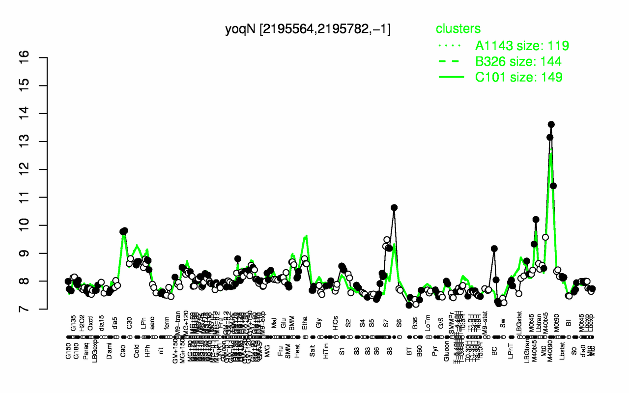 Graph of expression data for this gene.