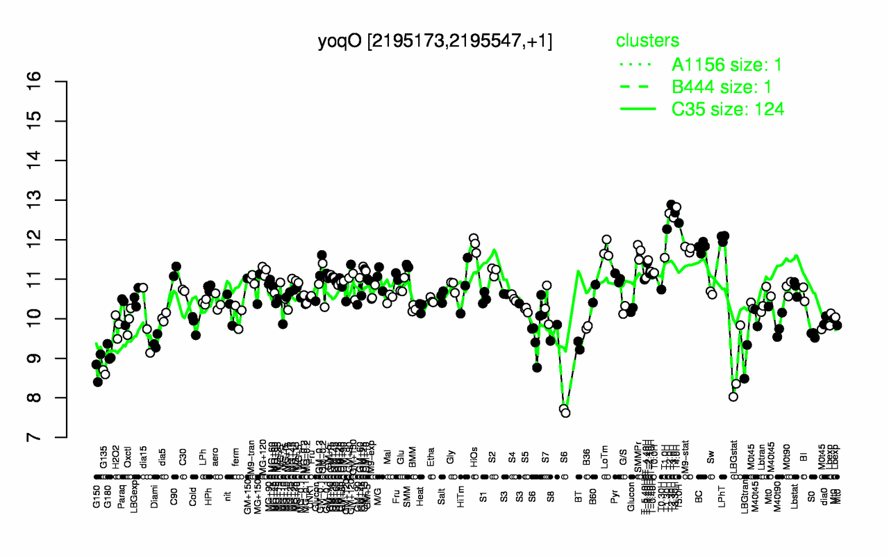Graph of expression data for this gene.