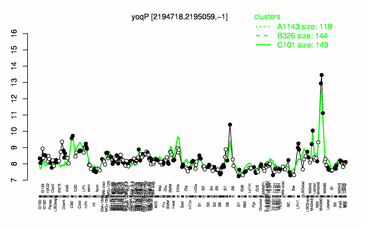 Graph of expression data for this gene.