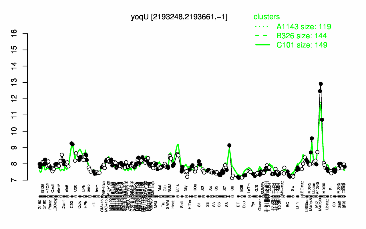 Graph of expression data for this gene.