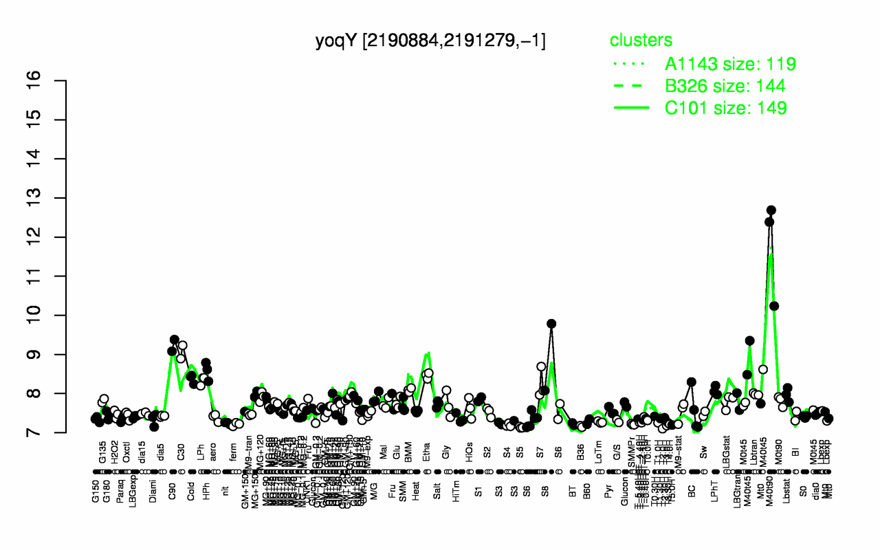 Graph of expression data for this gene.