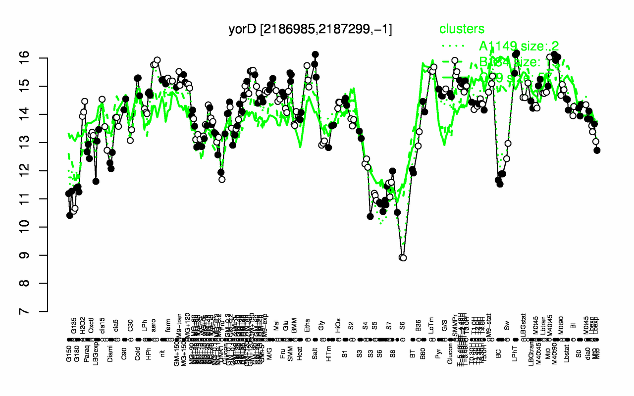 Graph of expression data for this gene.