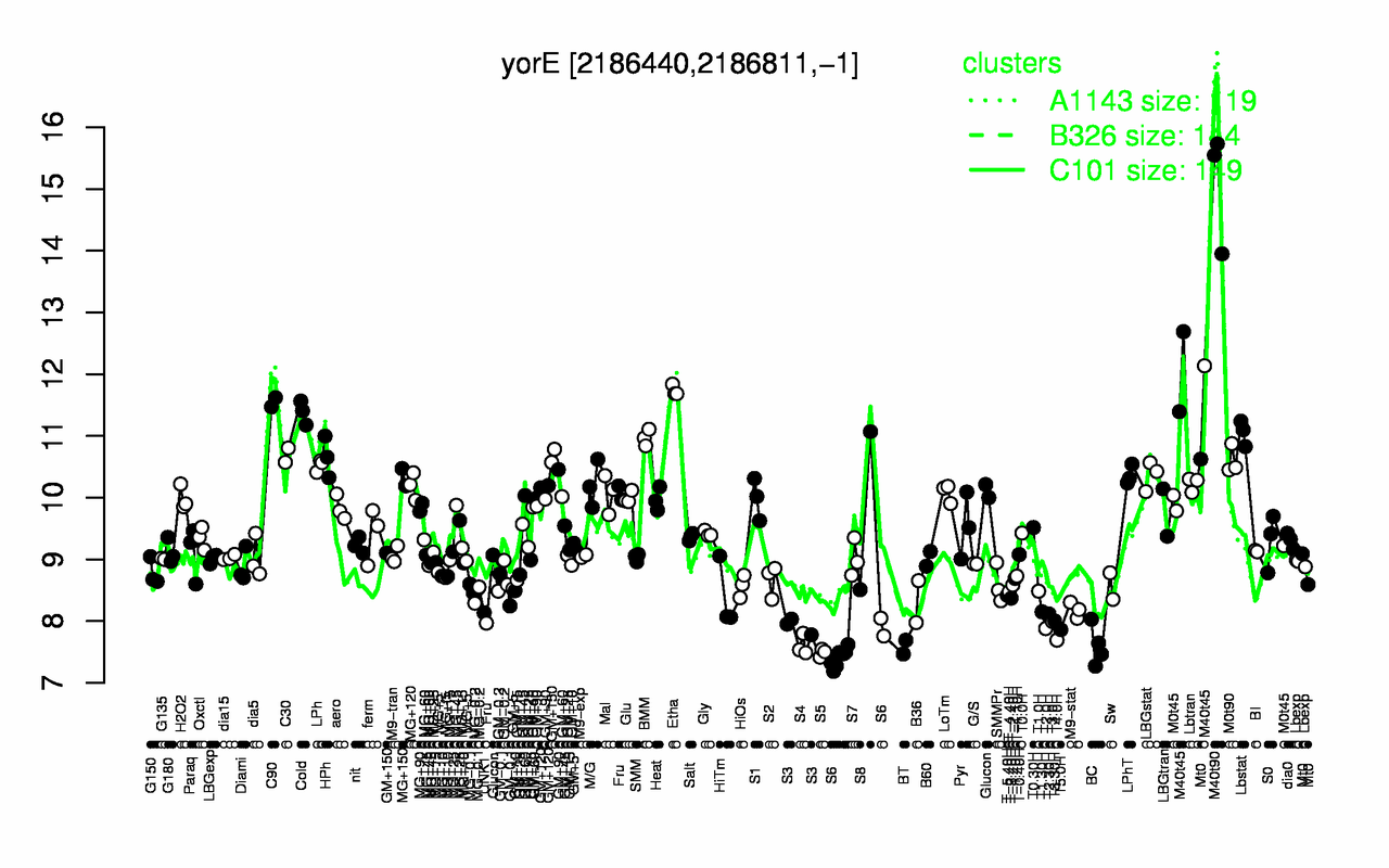 Graph of expression data for this gene.