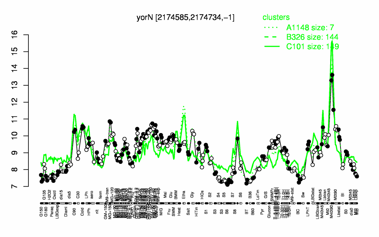 Graph of expression data for this gene.