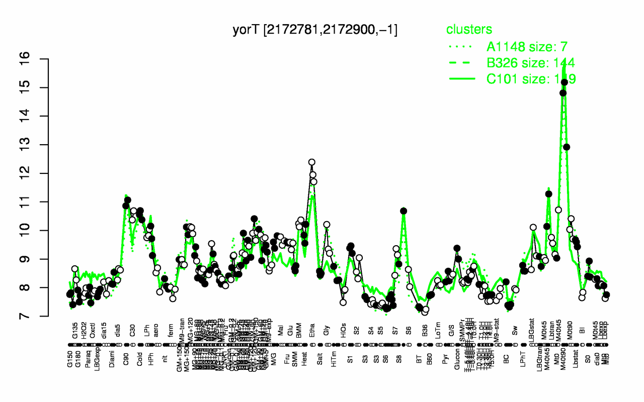 Graph of expression data for this gene.