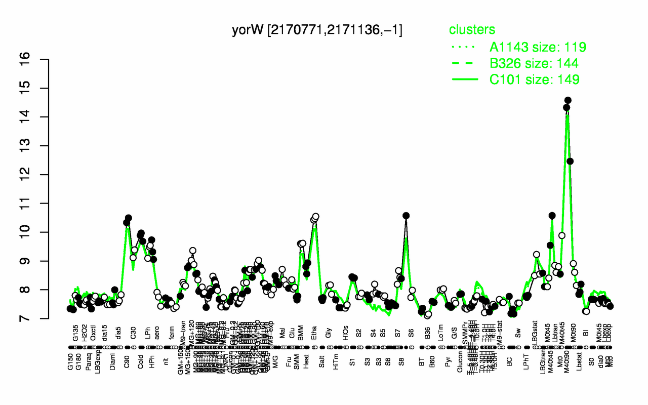 Graph of expression data for this gene.