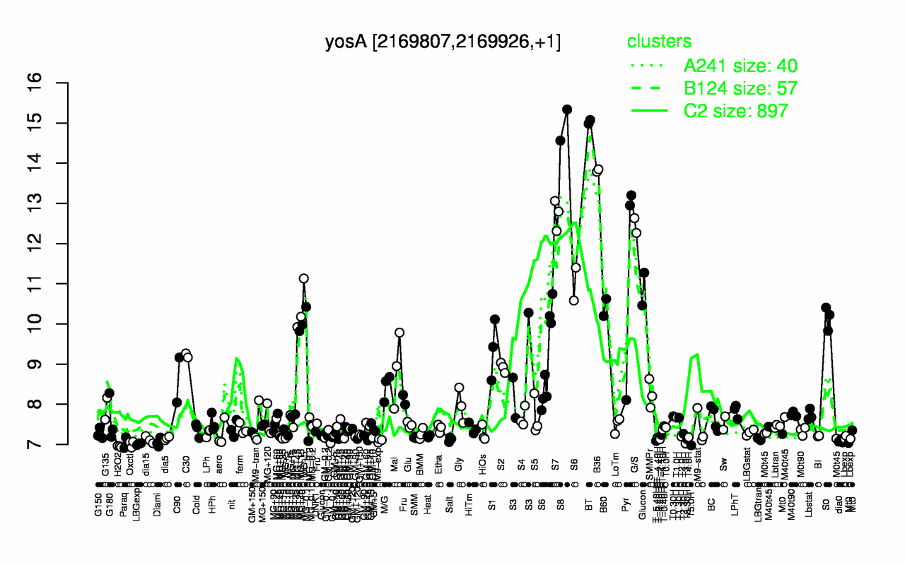 Graph of expression data for this gene.