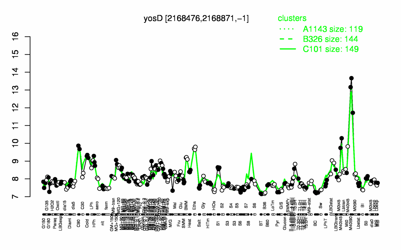 Graph of expression data for this gene.