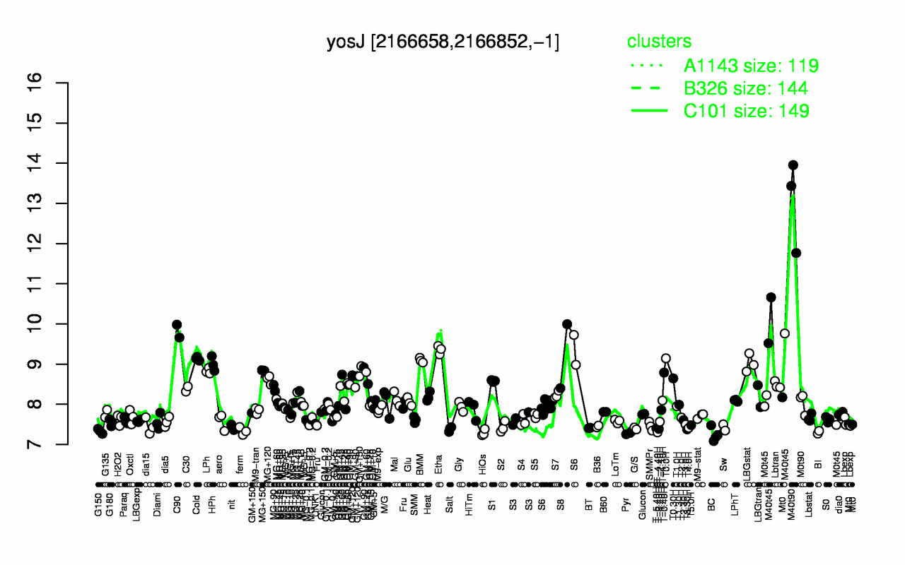 Graph of expression data for this gene.