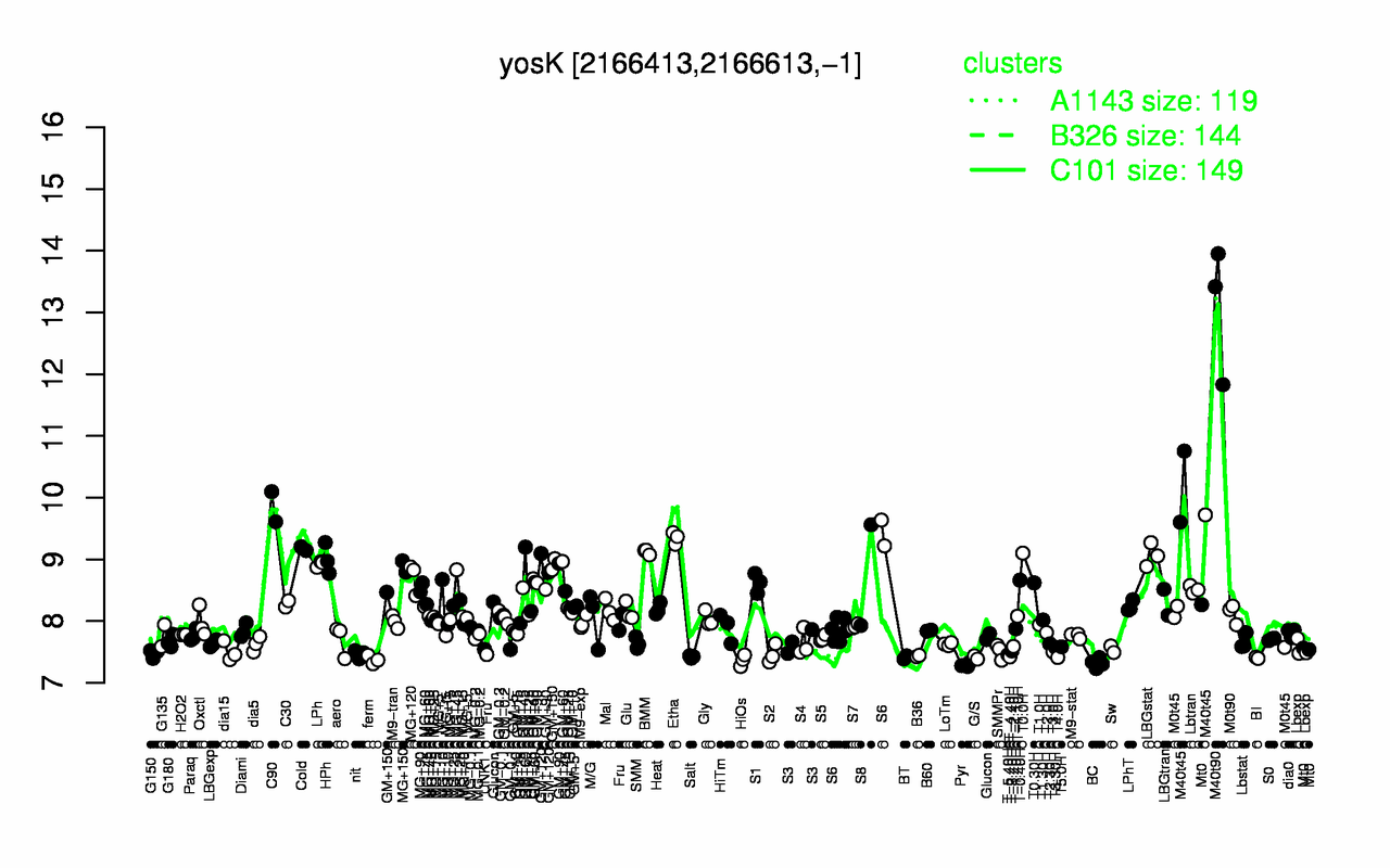 Graph of expression data for this gene.