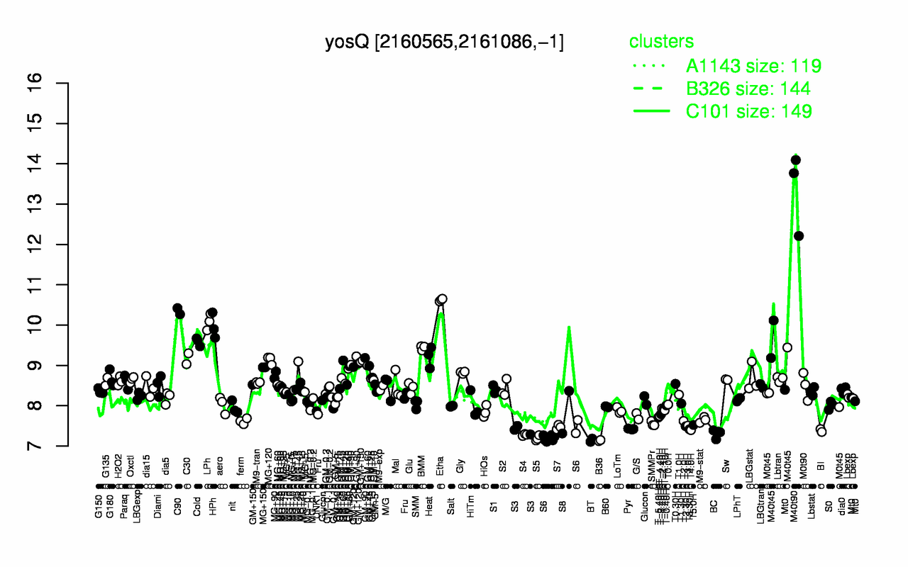 Graph of expression data for this gene.