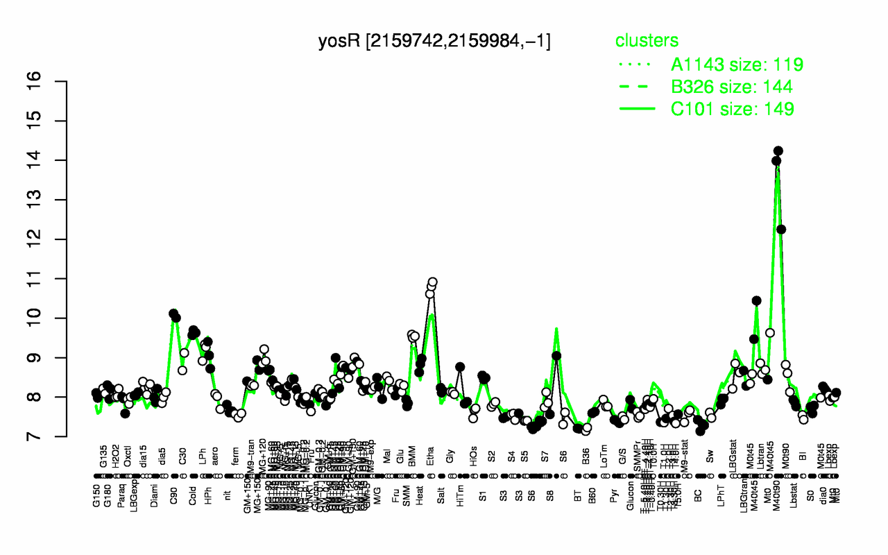Graph of expression data for this gene.