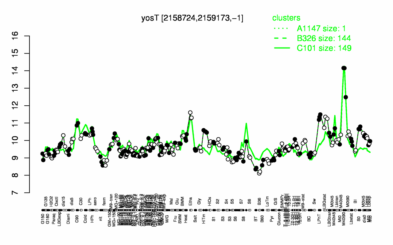 Graph of expression data for this gene.