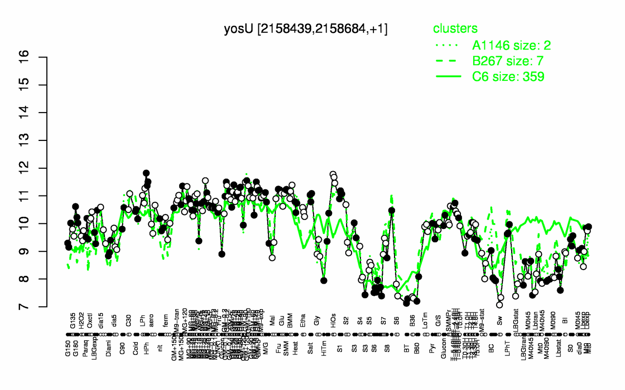 Graph of expression data for this gene.