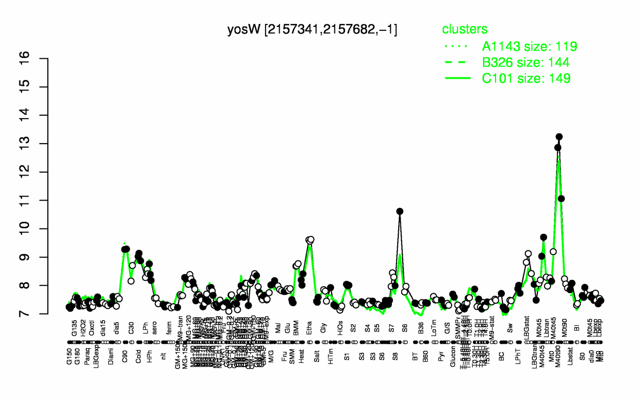 Graph of expression data for this gene.