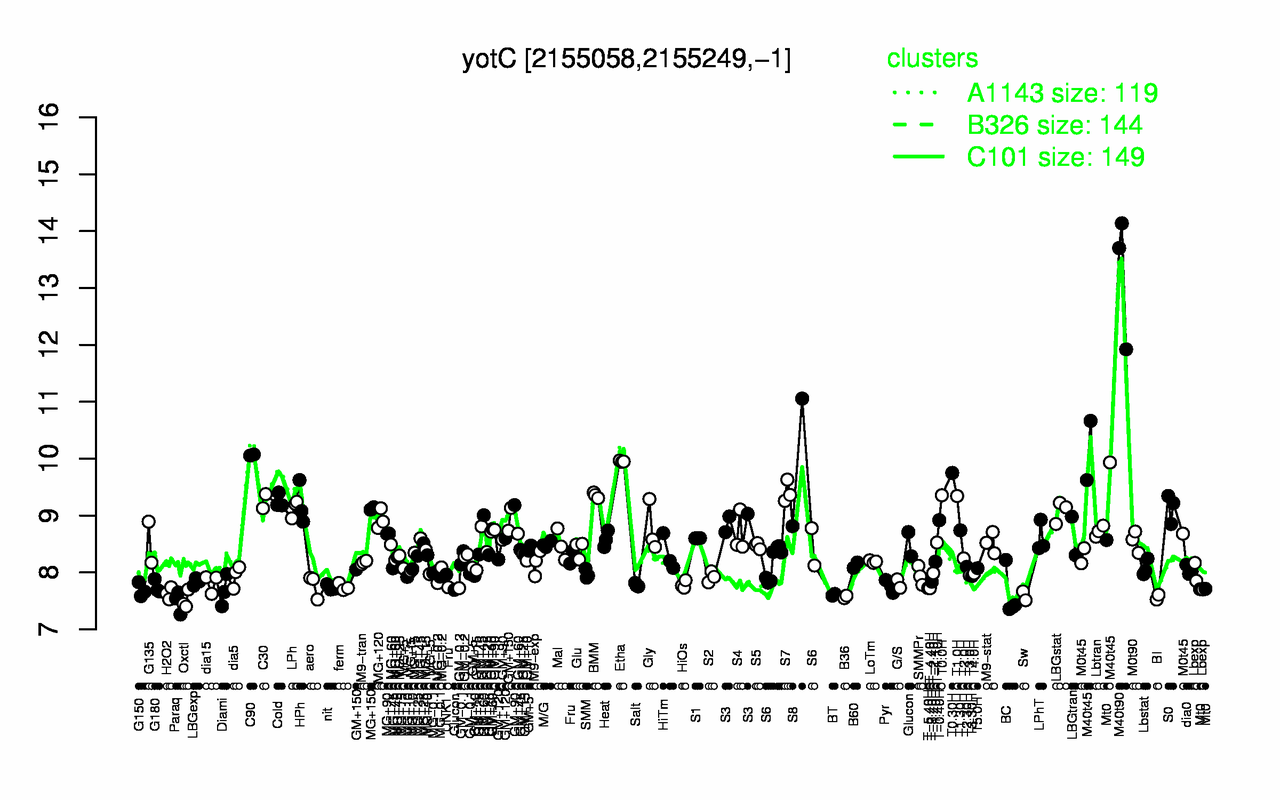 Graph of expression data for this gene.
