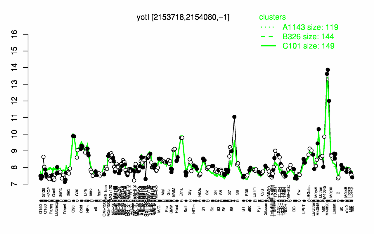 Graph of expression data for this gene.