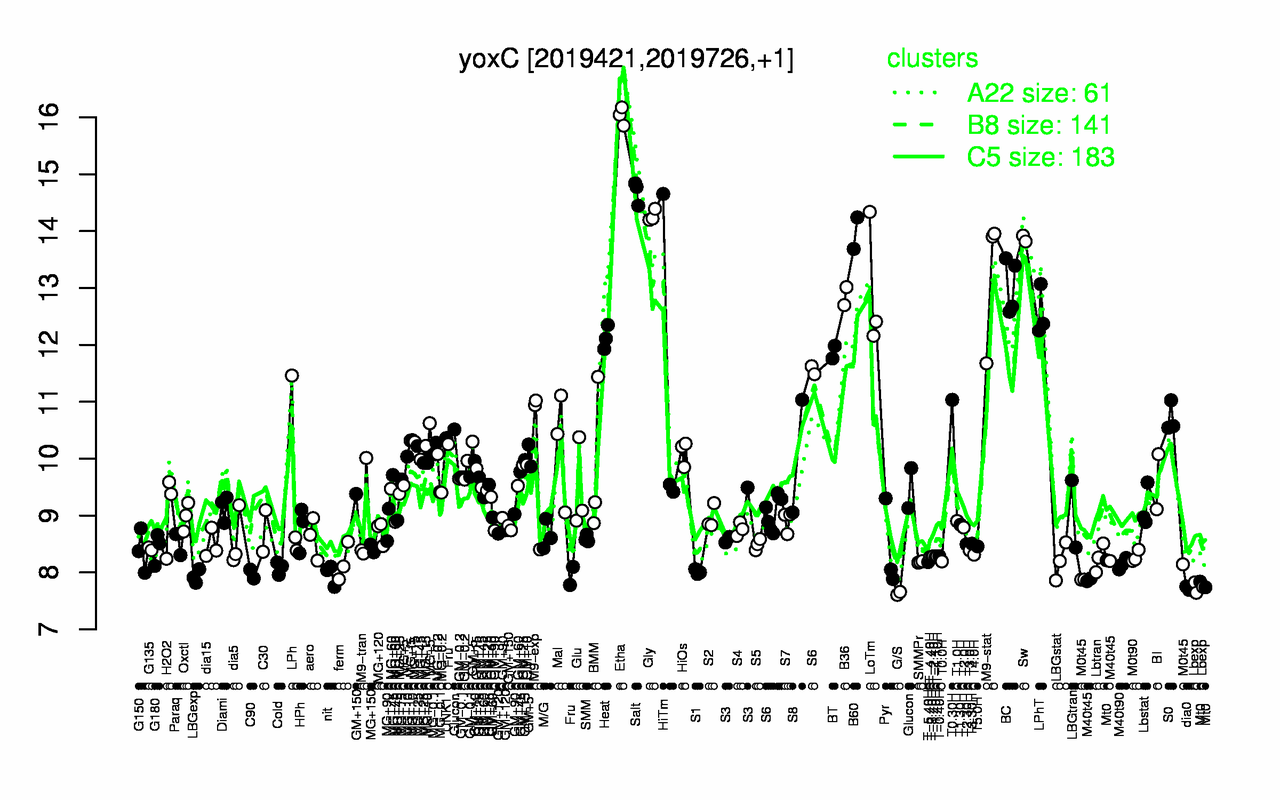 Graph of expression data for this gene.