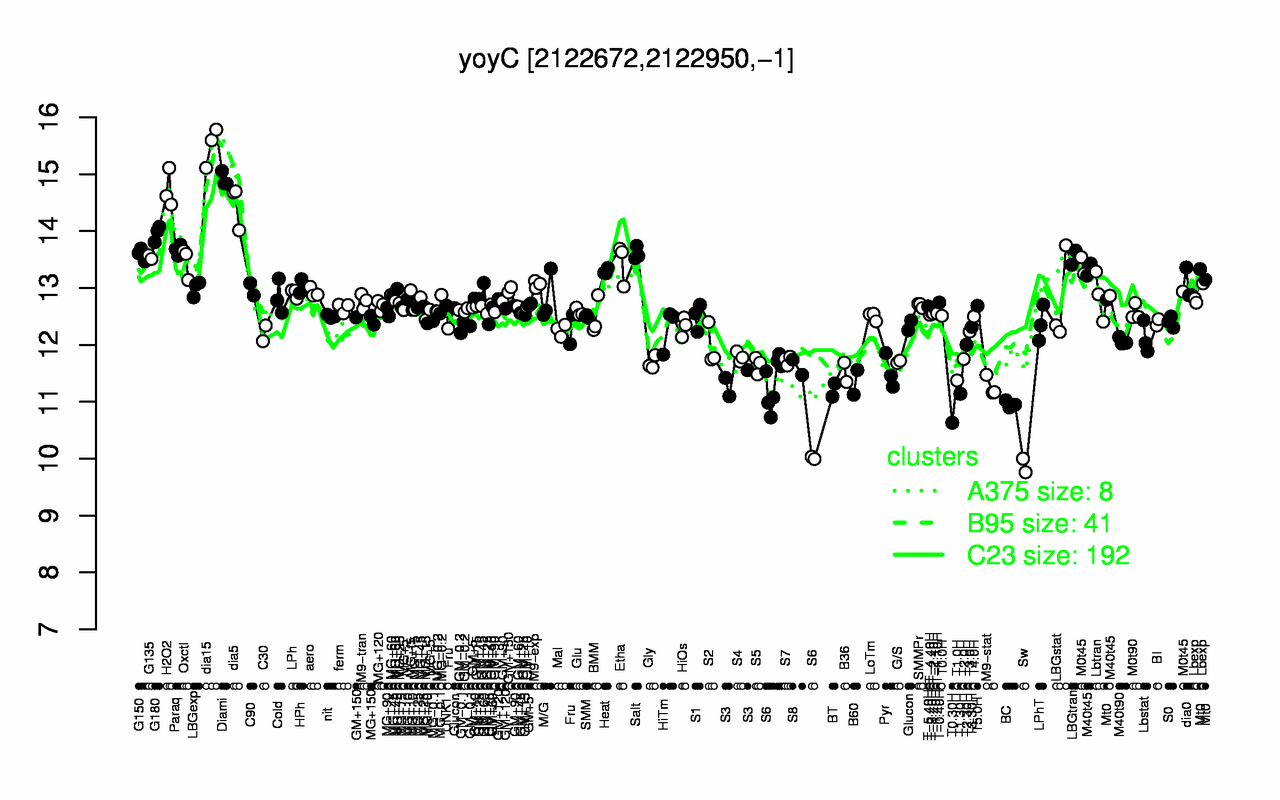 Graph of expression data for this gene.