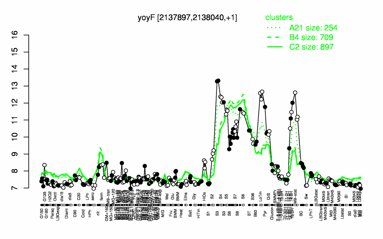 Graph of expression data for this gene.