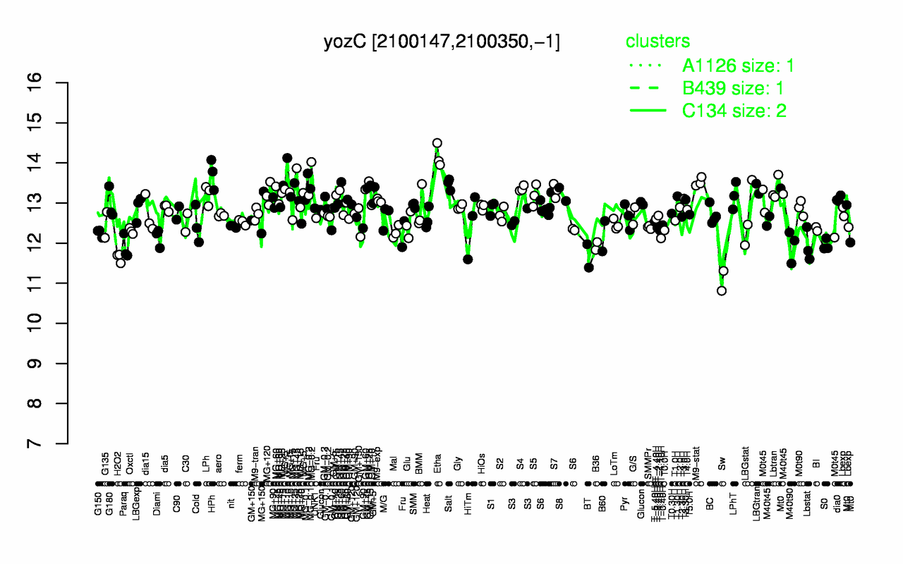 Graph of expression data for this gene.